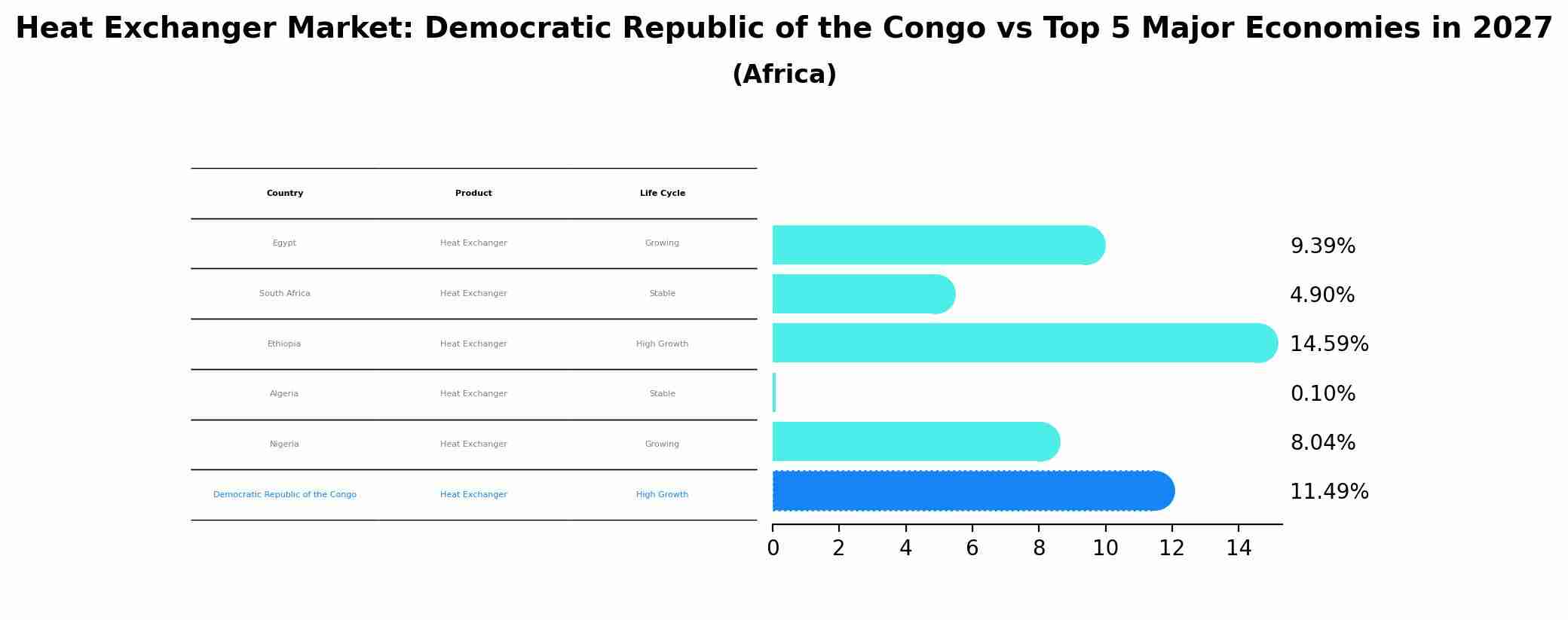 Heat Exchanger Market: Democratic Republic of the Congo vs Top 5 Major Economies in 2027 (Africa)
